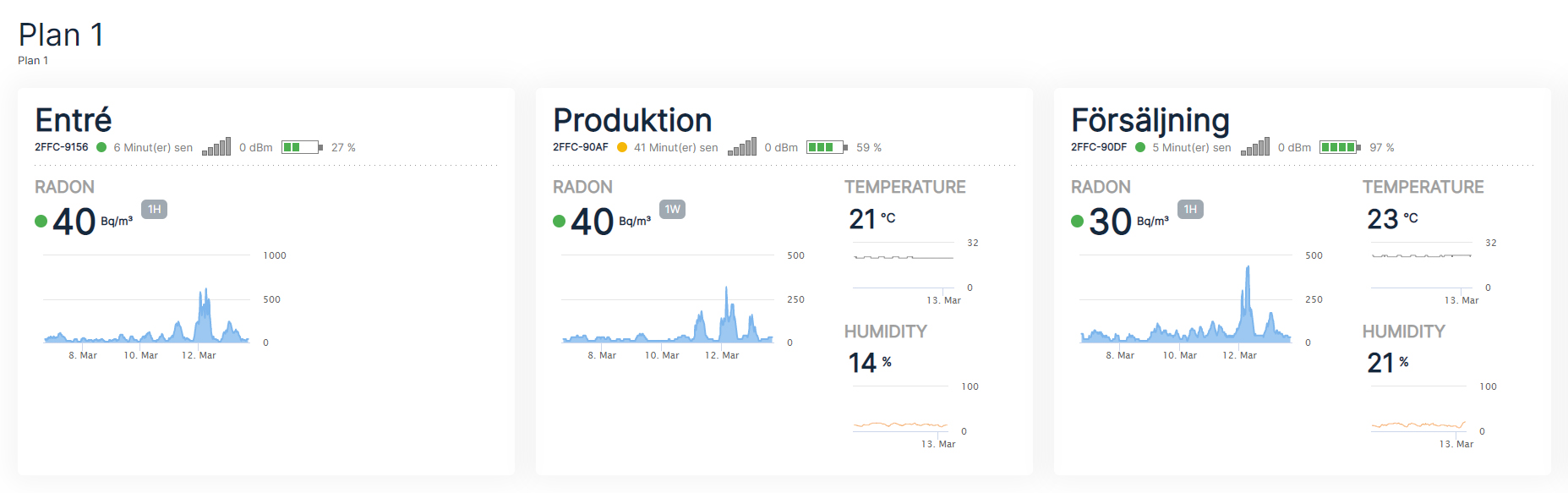 Ny dashboard visualiserar radonsituationen i fastigheter